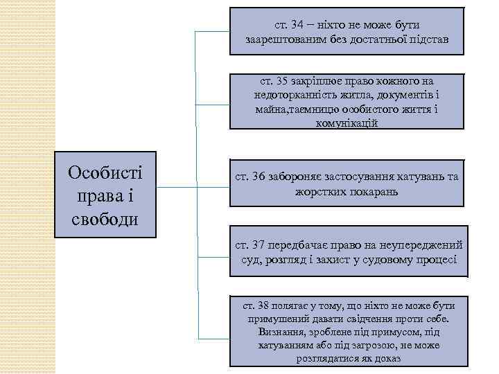 ст. 34 − ніхто не може бути заарештованим без достатньої підстав ст. 35 закріплює