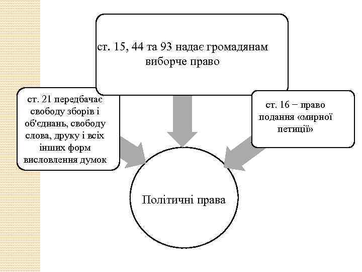 ст. 15, 44 та 93 надає громадянам виборче право ст. 21 передбачає свободу зборів