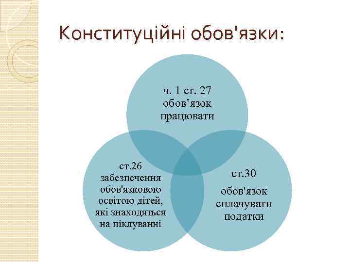 Конституційні обов'язки: ч. 1 ст. 27 обов’язок працювати ст. 26 забезпечення обов'язковою освітою дітей,