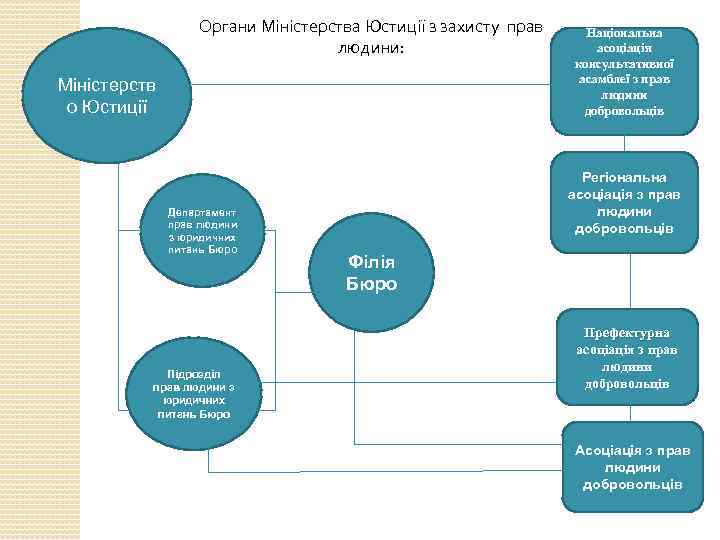 Органи Міністерства Юстиції з захисту прав людини: Міністерств о Юстиції Департамент прав людини з