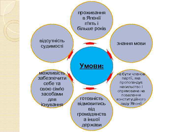  проживання в Японії п'ять і більше років відсутність судимості знання мови Умови: можливість