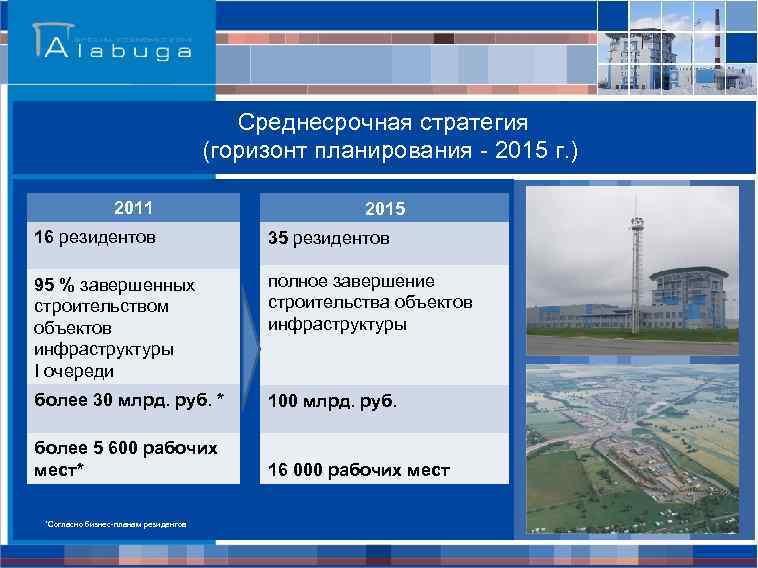Среднесрочная стратегия (горизонт планирования - 2015 г. ) 2011 2015 16 резидентов 35 резидентов
