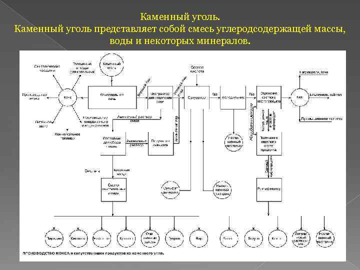 Каменный уголь представляет собой смесь углеродсодержащей массы, воды и некоторых минералов. 