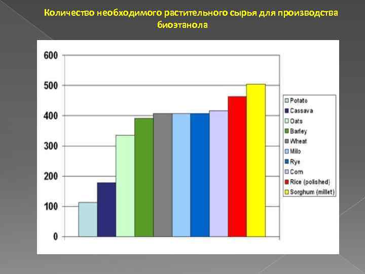 Количество необходимого растительного сырья для производства биоэтанола 