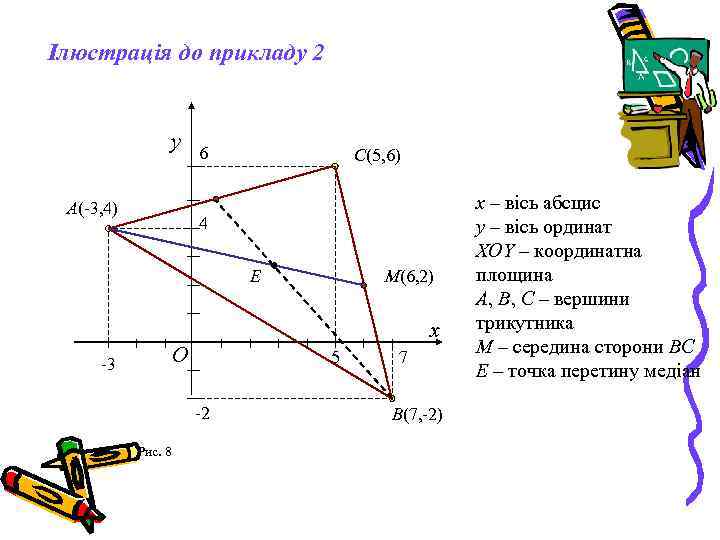 Ілюстрація до прикладу 2 y A(-3, 4) 6 C(5, 6) 4 E M(6, 2)