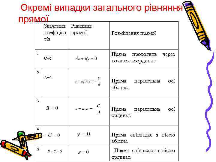 Окремі випадки загального рівняння прямої Значення Рівняння коефіцієн прямої тів Розміщення прямої С=0 Пряма