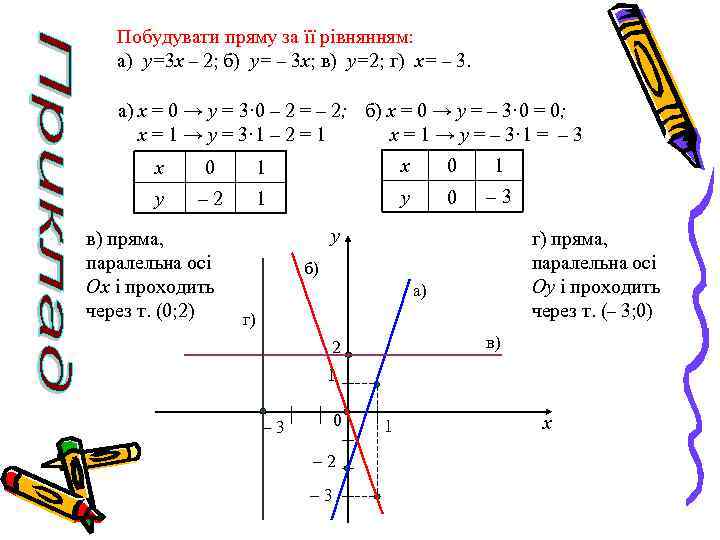Побудувати пряму за її рівнянням: а) y=3 x – 2; б) y= – 3