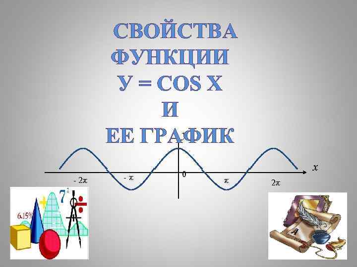 СВОЙСТВА ФУНКЦИИ У = COS X И y ЕЕ ГРАФИК - 2π -π 0