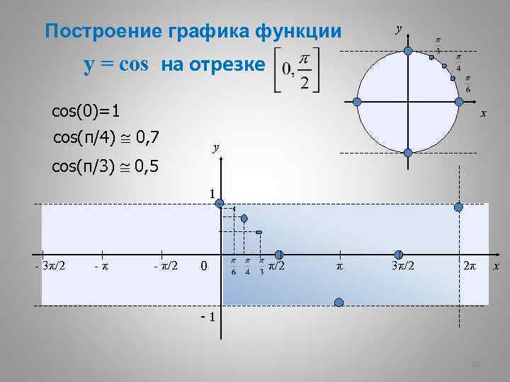 Построение графика функции y y = cos на отрезке cos(0)=1 x cos(π/4) 0, 7