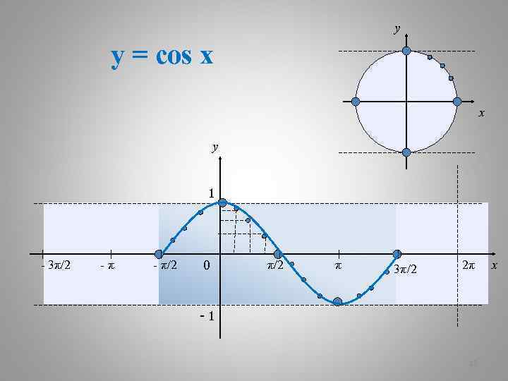 y y = cos x x y 1 - 3π/2 -π - π/2 0