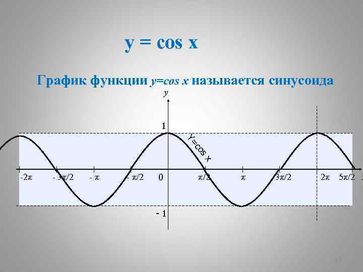 Y cos на отрезке π π. Синусоид y = 1/2 cos x. График функции y cos2x. Синусоида y=cosx. График функции y 2cosx.