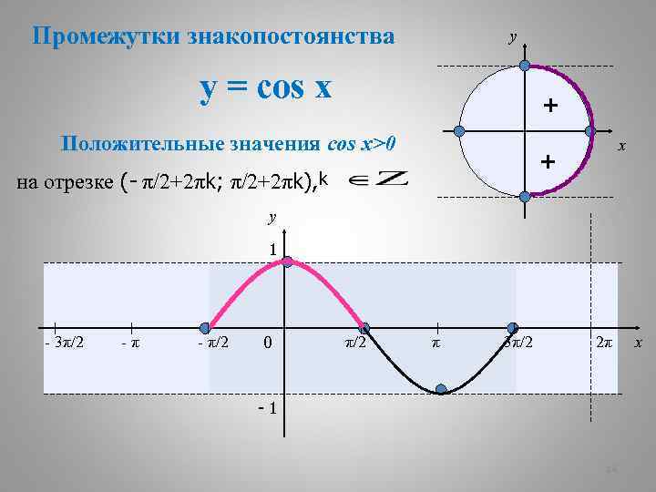Промежутки знакопостоянства y y = cos x + Положительные значения cos x>0 x +