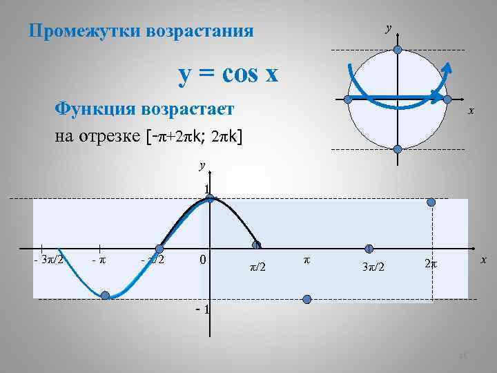 Найдите производную функции y x3 cos x