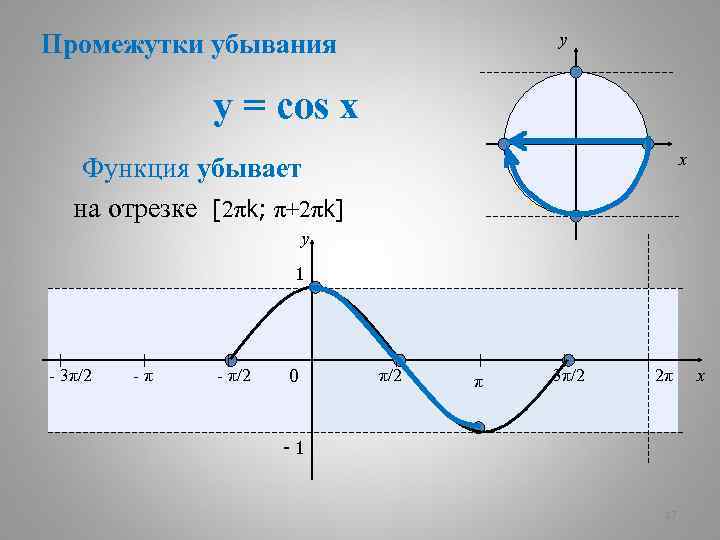 Промежутки убывания y y = cos x x Функция убывает на отрезке [2πk; π+2πk]