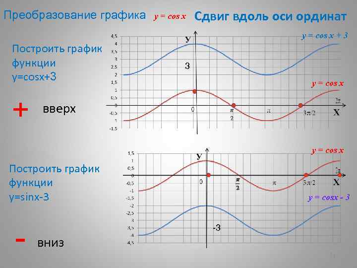 Преобразование графика y = cos x Сдвиг вдоль оси ординат y = cos x