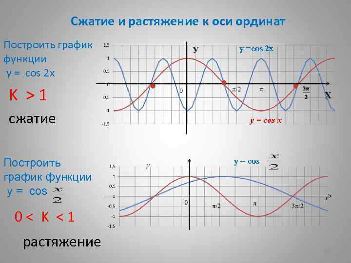 Дан график функции y cosx на каком рисунке отмеченный интервал соответствует периоду функции