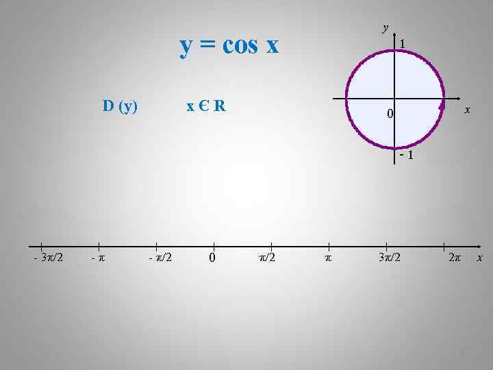y y = cos x D (y) 1 xЄR x 0 -1 - 3π/2