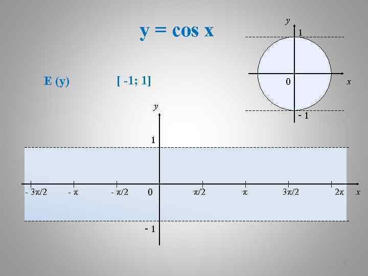 y y = cos x E (y) 1 [ -1; 1] 0 y x