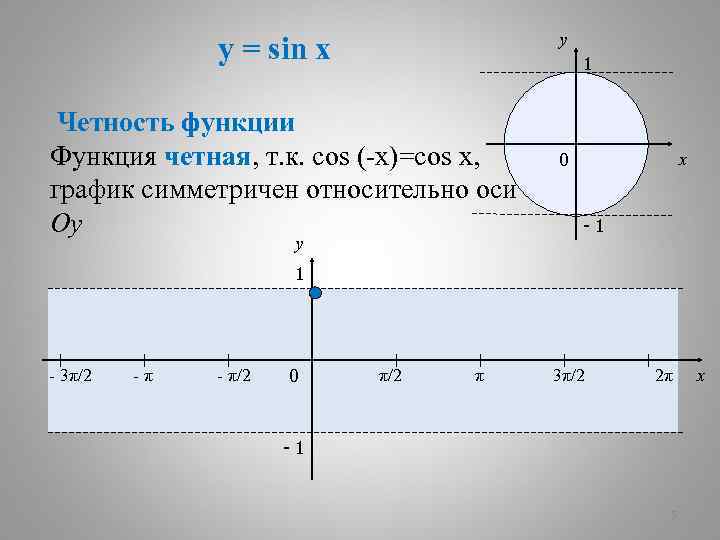 Производная функции y sin x cos x