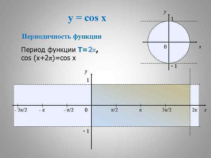 y y = cos x 1 Периодичность функции 0 Период функции Т=2π, cos (x+2π)=cos