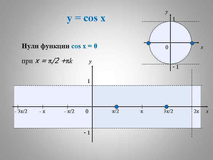 y y = cos x 1 Нули функции cos x = 0 при x