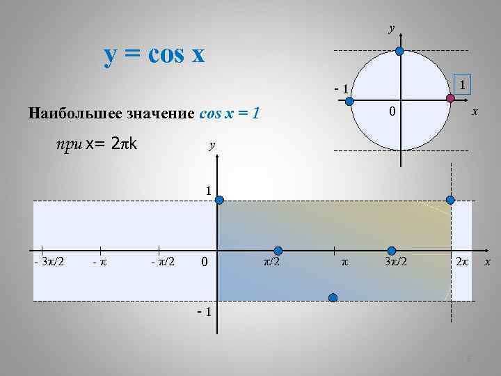 y y = cos x 1 -1 0 Наибольшее значение cos x = 1