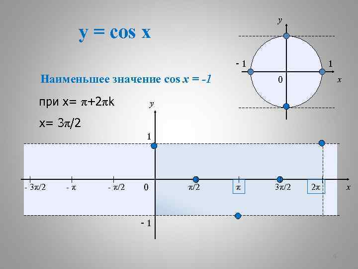 y y = cos x -1 Наименьшее значение cos x = -1 при х=