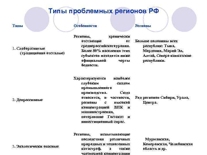 Типы проблемных регионов РФ Типы Особенности Регионы 1. Слаборазвитые (традиционно отсталые) Регионы, хронически отстающие