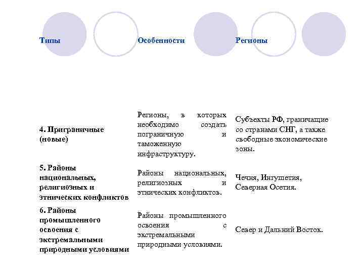 Типы Особенности Регионы 4. Приграничные (новые) Регионы, в которых необходимо создать пограничную и таможенную