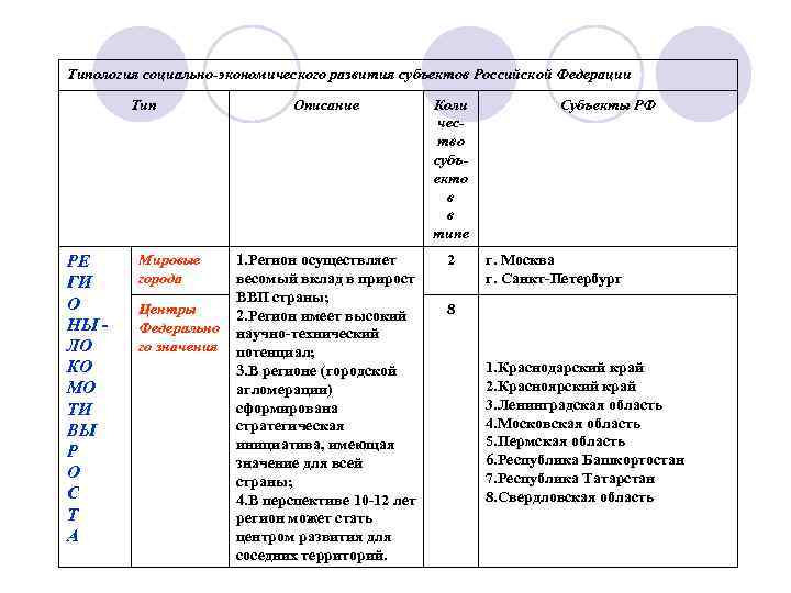 Типология социально-экономического развития субъектов Российской Федерации Тип РЕ ГИ О НЫ ЛО КО МО