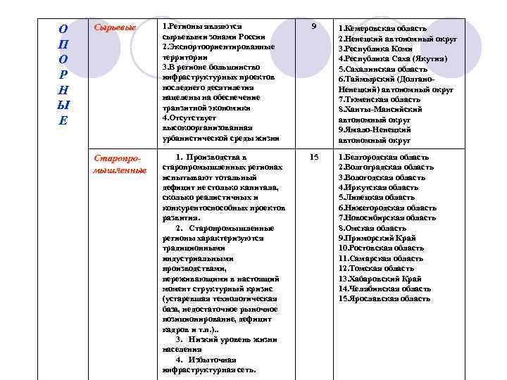 О П О Р Н Ы Е Сырьевые 1. Регионы являются сырьевыми зонами России
