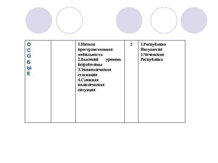 О С О Б Ы Е 1. Низкая пространственная мобильность 2. Высокий уровень безработицы