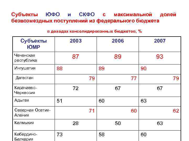 Субъекты ЮФО и СКФО с максимальной долей безвозмездных поступлений из федерального бюджета в доходах
