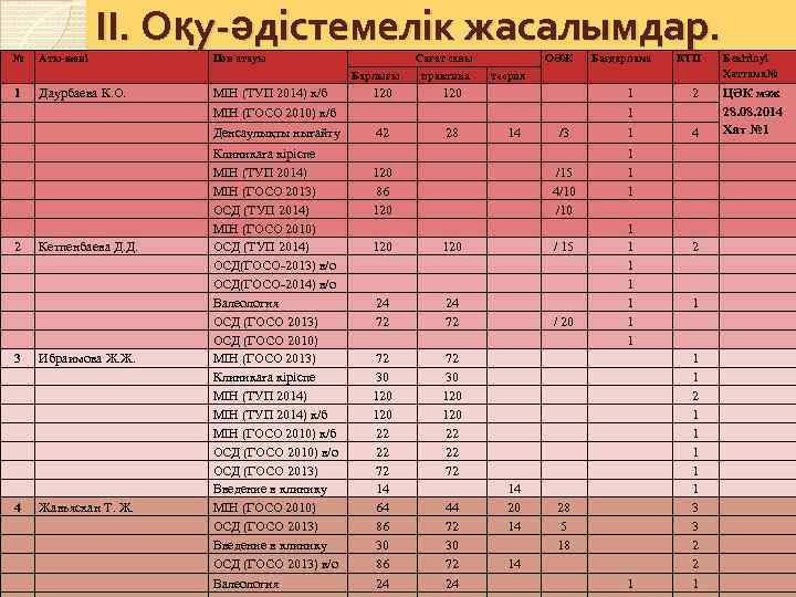 № Аты-жөні II. Оқу-әдістемелік жасалымдар. Пән атауы Сағат саны Барлығы 1 2 3 4
