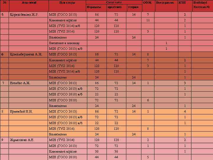 № Аты-жөні Сағат саны Пән атауы Барлығы 5 Қорғасбекова Ж. Р. практика МІН (ГОСО