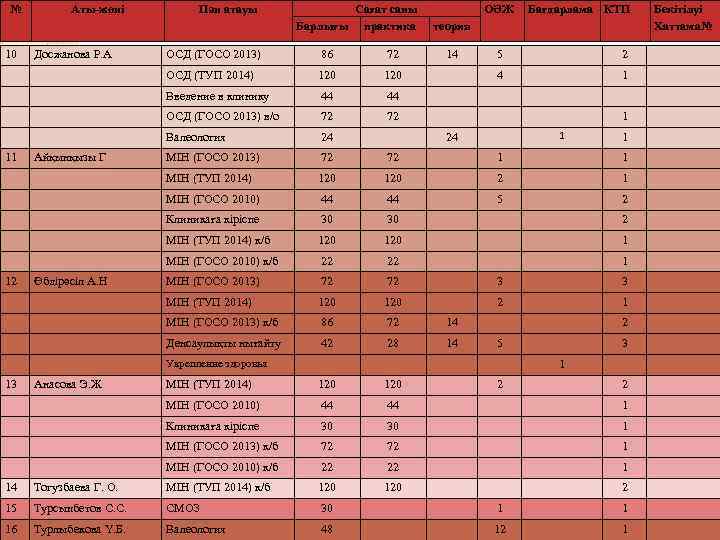 № 10 Аты-жөні Сағат саны Барлығы практика ОӘЖ Бағдарлама КТП теория 120 44 44