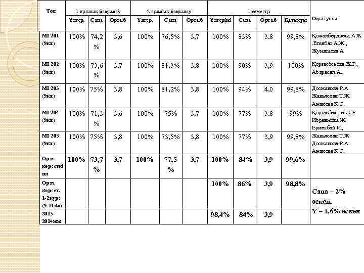 Топ 1 аралық бақылау Үлгер. Сапа 2 аралық бақылау 1 семестр Орта. б Үлгер.