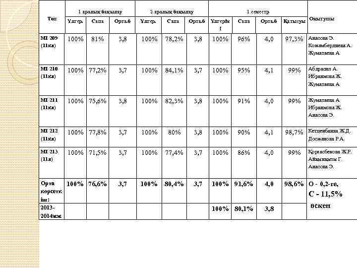 1 аралық бақылау Топ 2 аралық бақылау 1 семестр Оқытушы Үлгер. Сапа Орта. б