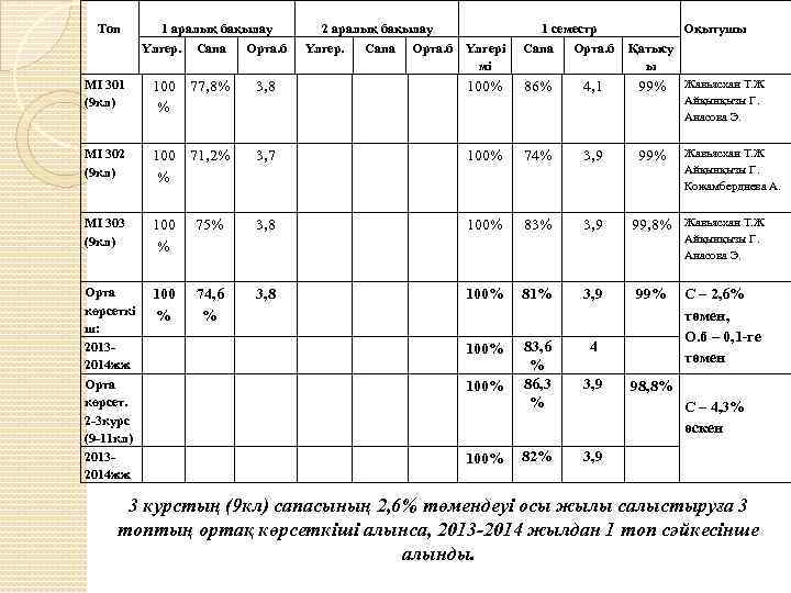 Топ 1 аралық бақылау Үлгер. Сапа Орта. б 2 аралық бақылау Үлгер. Сапа Орта.