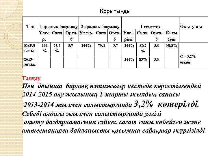 Қорытынды Топ 1 аралық бақылау 2 аралық бақылау 1 семестр Оқытушы Үлге Сапа Орта.