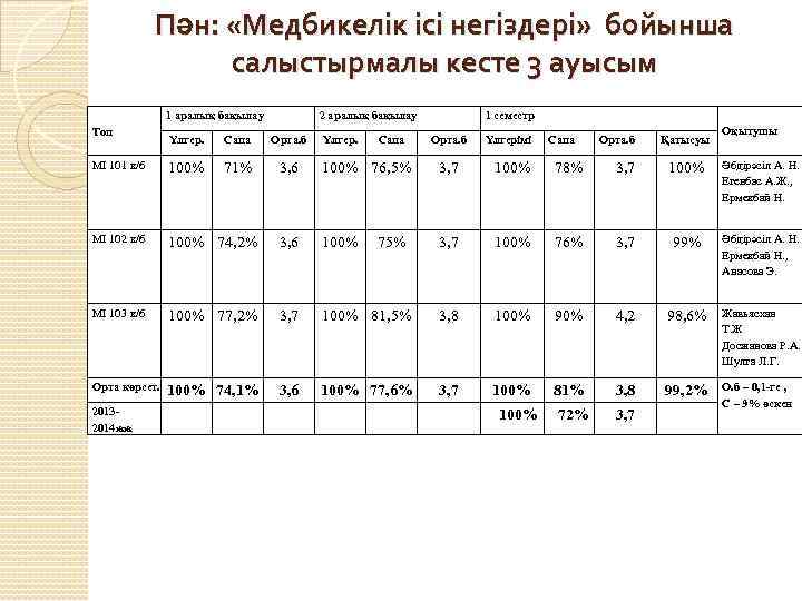 Пән: «Медбикелік ісі негіздері» бойынша салыстырмалы кесте 3 ауысым 1 аралық бақылау Топ 2