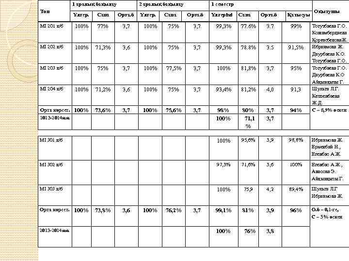 1 аралық бақылау Топ 2 аралық бақылау Сапа Орта. б МІ 201 к/б 100%
