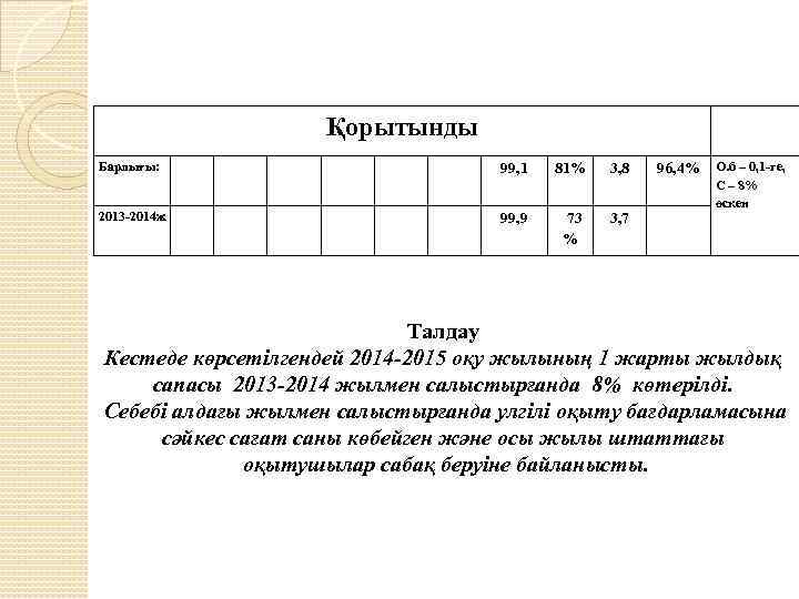 Қорытынды Барлығы: 2013 -2014 ж 99, 1 99, 9 81% 73 % 3, 8