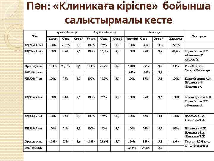Пән: «Клиникаға кіріспе» бойынша салыстырмалы кесте 1 аралық бақылау Топ 2 аралық бақылау 1