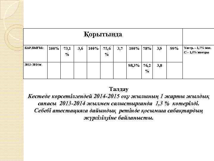 Қорытында БАРЛЫҒЫ: 2013 -2014 ж 100% 73, 1 % 3, 6 100% 75, 6
