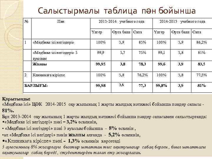 Салыстырмалы таблица пән бойынша № Пән 2013 2014 учебного года Үлгер 1 Орта балл
