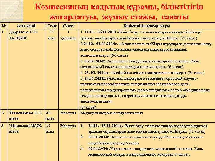Комиссияның кадрлық құрамы, біліктілігін жоғарлатуы, жұмыс стажы, санаты № Аты-жөні 1 Даурбаева Г. О.