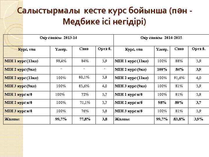 Салыстырмалы кесте курс бойынша (пән - Медбике ісі негідірі) Оқу сапасы 2013 -14 Курс,