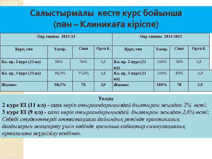 Салыстырмалы кесте курс бойынша (пән – Клиникаға кіріспе) Оқу сапасы 2013 -14 Оқу сапасы