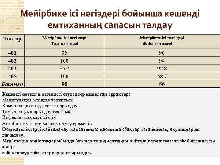 Мейірбике ісі негіздері бойынша кешенді емтиханның сапасын талдау Топтар Мейірбике ісі негіздері Тест нәтижесі